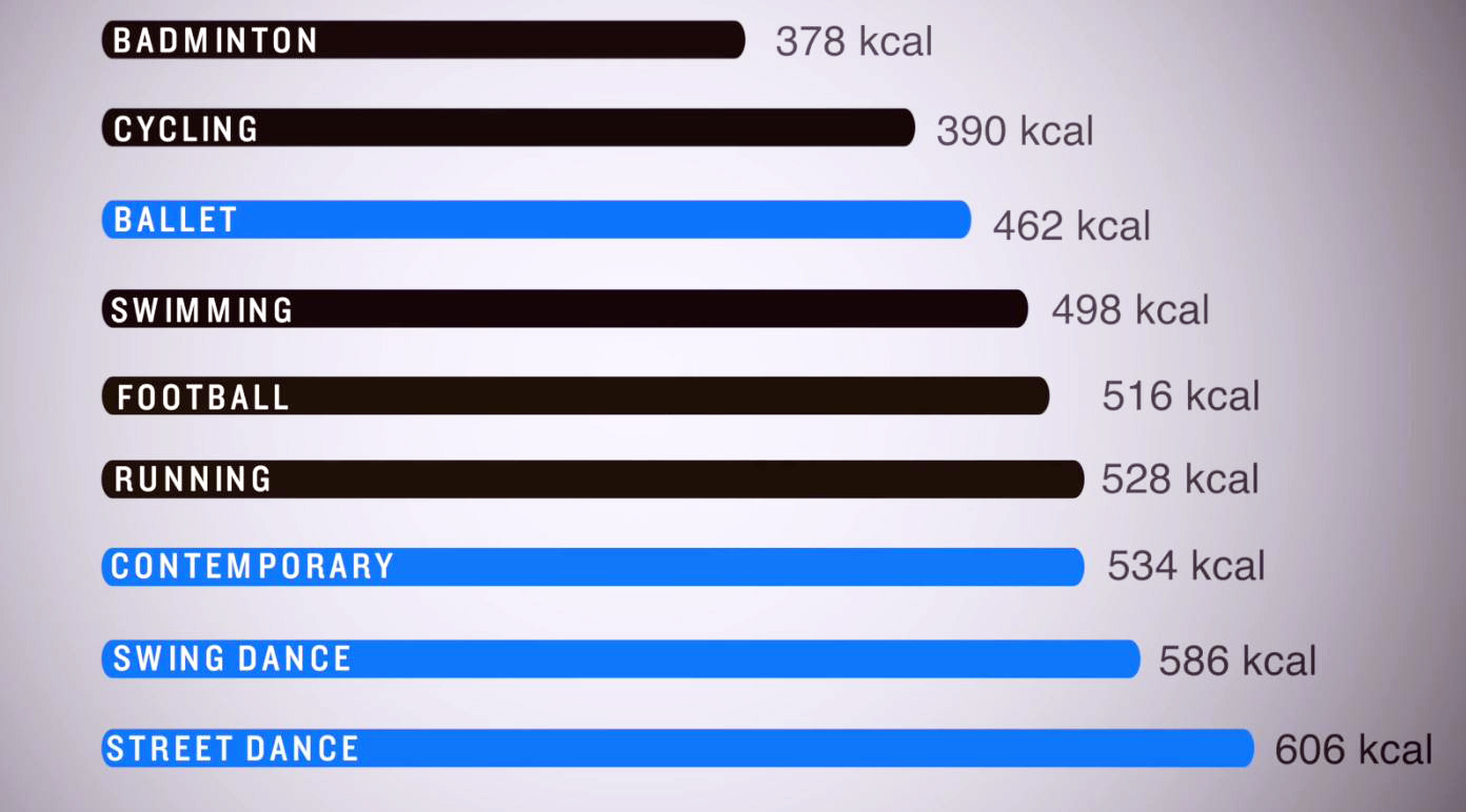 Dance Burns More Calories Than Running Insights City Academy